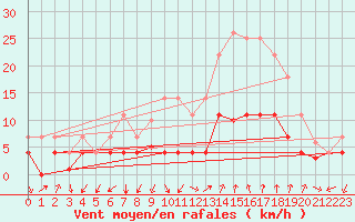 Courbe de la force du vent pour Manresa