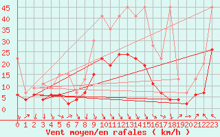 Courbe de la force du vent pour Evionnaz