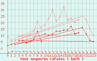 Courbe de la force du vent pour Reims-Prunay (51)