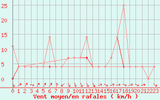 Courbe de la force du vent pour Veggli Ii