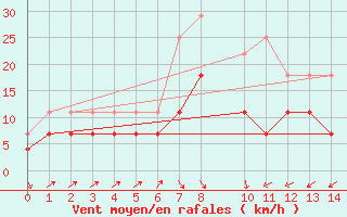 Courbe de la force du vent pour Javea, Ayuntamiento