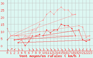 Courbe de la force du vent pour Fribourg (All)