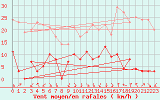 Courbe de la force du vent pour Pilat Graix (42)