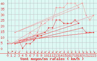 Courbe de la force du vent pour Charleroi (Be)