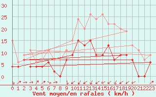 Courbe de la force du vent pour Le Puy - Loudes (43)