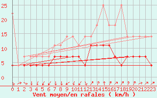 Courbe de la force du vent pour Lahr (All)