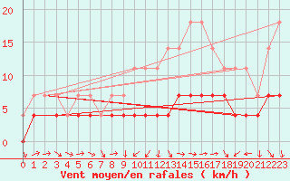 Courbe de la force du vent pour Zerind