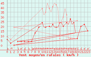 Courbe de la force du vent pour Hawarden