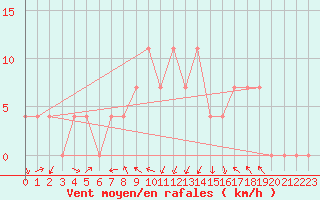 Courbe de la force du vent pour Koetschach / Mauthen