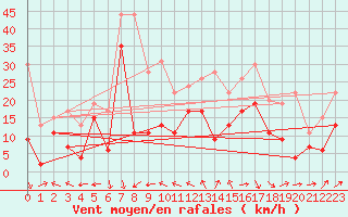 Courbe de la force du vent pour Le Touquet (62)