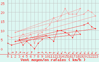 Courbe de la force du vent pour Dinard (35)