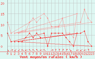 Courbe de la force du vent pour Saint-Auban (04)