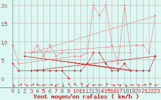 Courbe de la force du vent pour Disentis