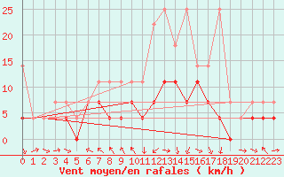 Courbe de la force du vent pour Muehldorf