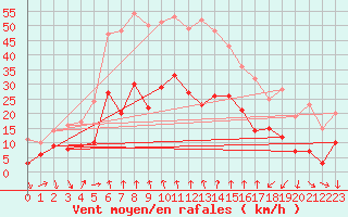 Courbe de la force du vent pour Perpignan (66)