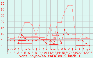 Courbe de la force du vent pour Thun