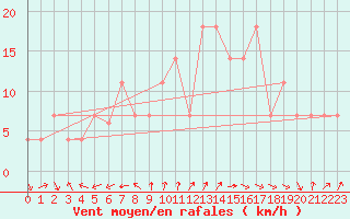 Courbe de la force du vent pour Viseu