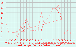 Courbe de la force du vent pour Lindesnes Fyr