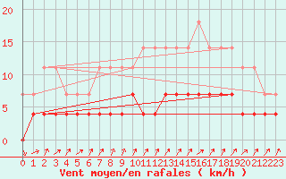 Courbe de la force du vent pour Bucharest / Filaret