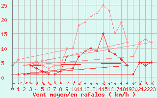 Courbe de la force du vent pour Belm