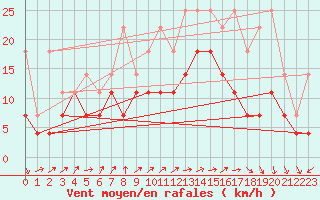Courbe de la force du vent pour Lige Bierset (Be)