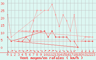 Courbe de la force du vent pour Bad Salzuflen