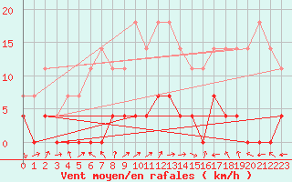 Courbe de la force du vent pour Tirgu Jiu