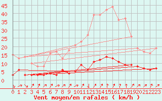 Courbe de la force du vent pour Bourg-Saint-Maurice (73)