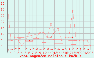 Courbe de la force du vent pour Hjartasen