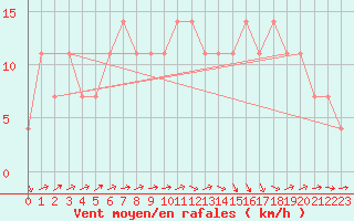 Courbe de la force du vent pour Kalwang