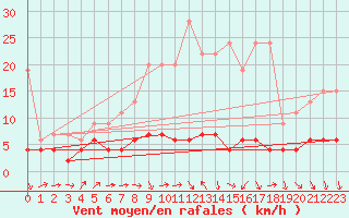 Courbe de la force du vent pour Chaumont (Sw)