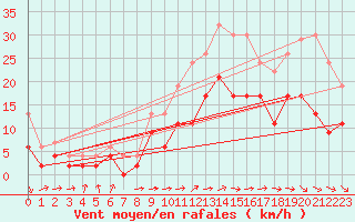 Courbe de la force du vent pour Saint-Quentin (02)