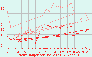 Courbe de la force du vent pour Leinefelde