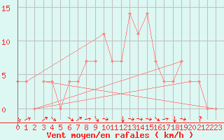 Courbe de la force du vent pour Kuemmersruck