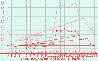 Courbe de la force du vent pour Saint-Crpin (05)