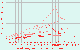 Courbe de la force du vent pour Kaisersbach-Cronhuette