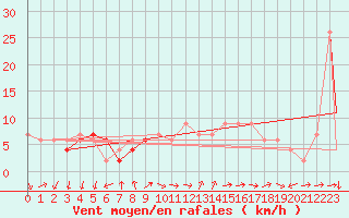 Courbe de la force du vent pour Brescia / Ghedi