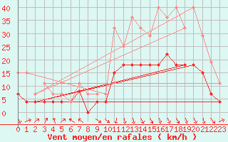 Courbe de la force du vent pour Brive-Laroche (19)