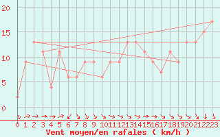 Courbe de la force du vent pour Navacerrada