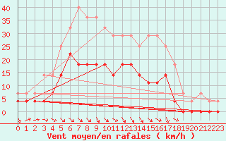 Courbe de la force du vent pour Lycksele