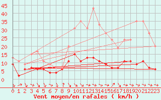 Courbe de la force du vent pour Nmes - Courbessac (30)