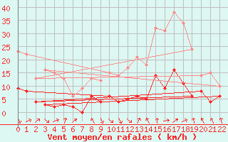 Courbe de la force du vent pour Roc St. Pere (And)