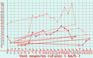 Courbe de la force du vent pour Tarfala