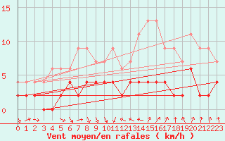 Courbe de la force du vent pour Charleville-Mzires (08)