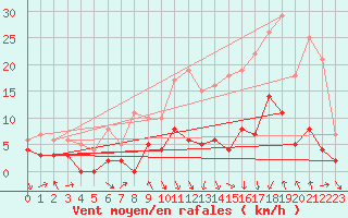 Courbe de la force du vent pour Flers (61)