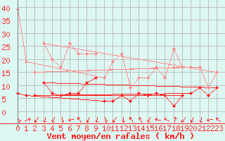 Courbe de la force du vent pour Gornergrat