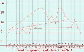 Courbe de la force du vent pour Alicante