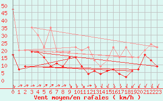 Courbe de la force du vent pour Les Diablerets