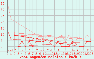 Courbe de la force du vent pour Le Luc - Cannet des Maures (83)