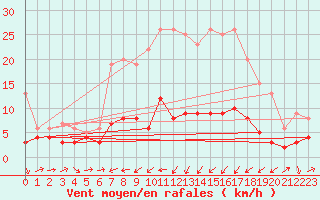Courbe de la force du vent pour Baruth